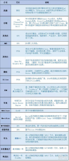 一文看懂AI芯片 三大门派四大场景的146亿美元大战场